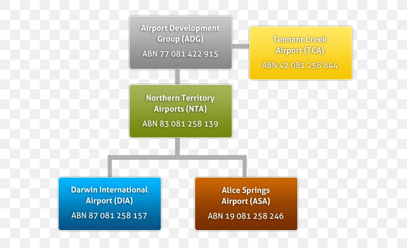 Organizational Chart Sydney Airport Organizational Structure, PNG, 640x500px, Organizational Chart, Airport, Area, Brand, Business Download Free