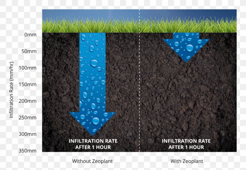 Soil Irrigation Water Moisture Garden Design, PNG, 1000x692px, Soil, Brand, Fertilisers, Garden, Garden Design Download Free
