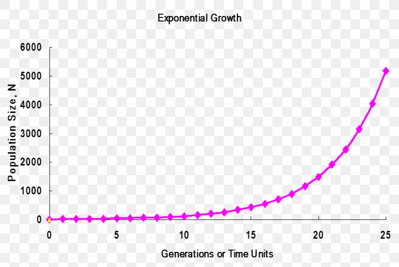 Exponential Growth Carrying Capacity Science Research Graph Of A Function, PNG, 872x584px, Exponential Growth, Area, Brand, Carrying Capacity, Diagram Download Free