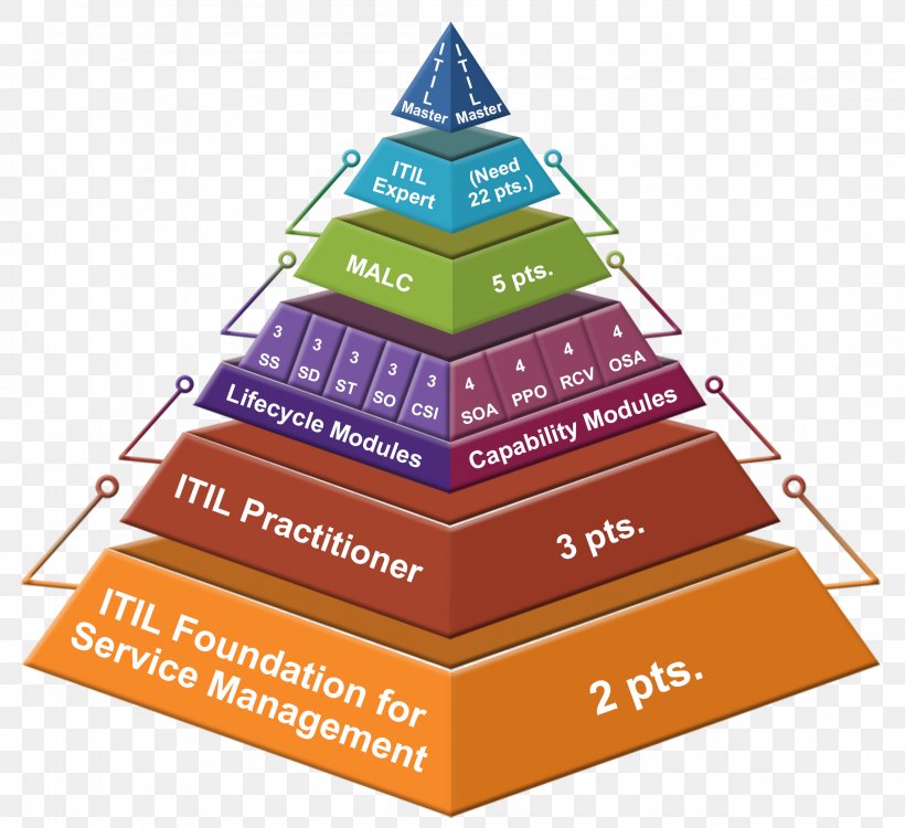 ITIL Continual Service Improvement Certification IT Service Management Information Technology, PNG, 2196x2010px, Itil, Axelos, Brand, Certification, Change Management Download Free
