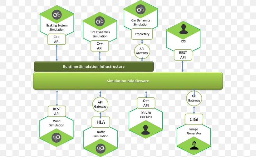 Microservices Simulation Diagram Multitier Architecture, PNG, 616x503px, Microservices, Application Programming Interface, Architecture, Area, Brand Download Free