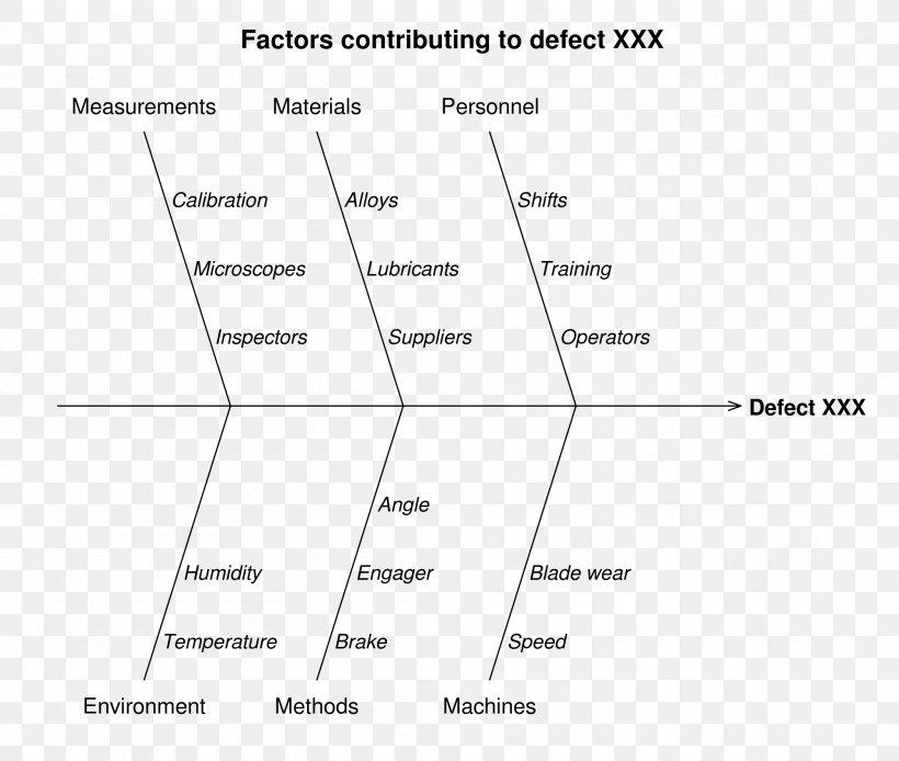 Ishikawa Diagram Seven Basic Tools Of Quality Fish Bone 5 Whys, PNG, 2000x1694px, 5 Whys, Ishikawa Diagram, Area, Black And White, Brand Download Free