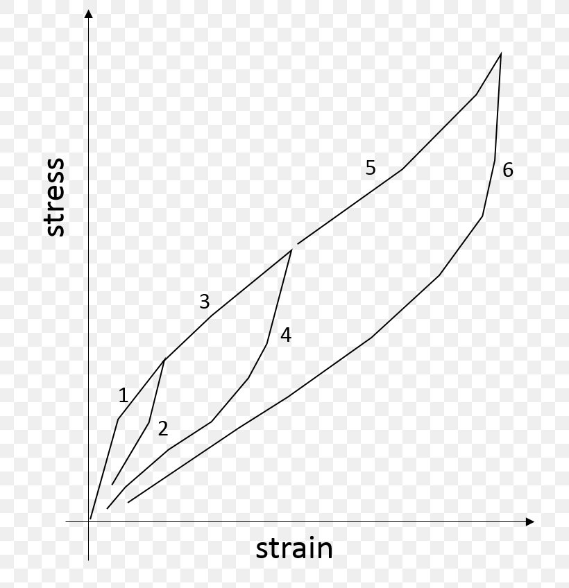 Mullins Effect Natural Rubber Stress–strain Curve Elastomer, PNG, 763x848px, Natural Rubber, Area, Black And White, Deformation, Diagram Download Free