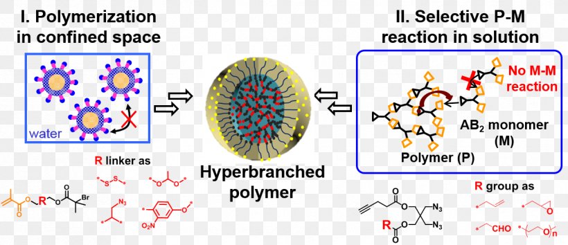 Polymer Reactions Polymer Chemistry Reversible-deactivation Polymerization, PNG, 1243x538px, Watercolor, Cartoon, Flower, Frame, Heart Download Free