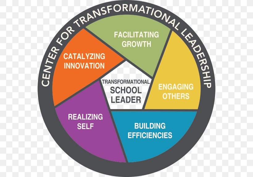 Transformational Leadership Organization Brand Logo, PNG, 576x576px, Transformational Leadership, Area, Brand, Diagram, Leadership Download Free