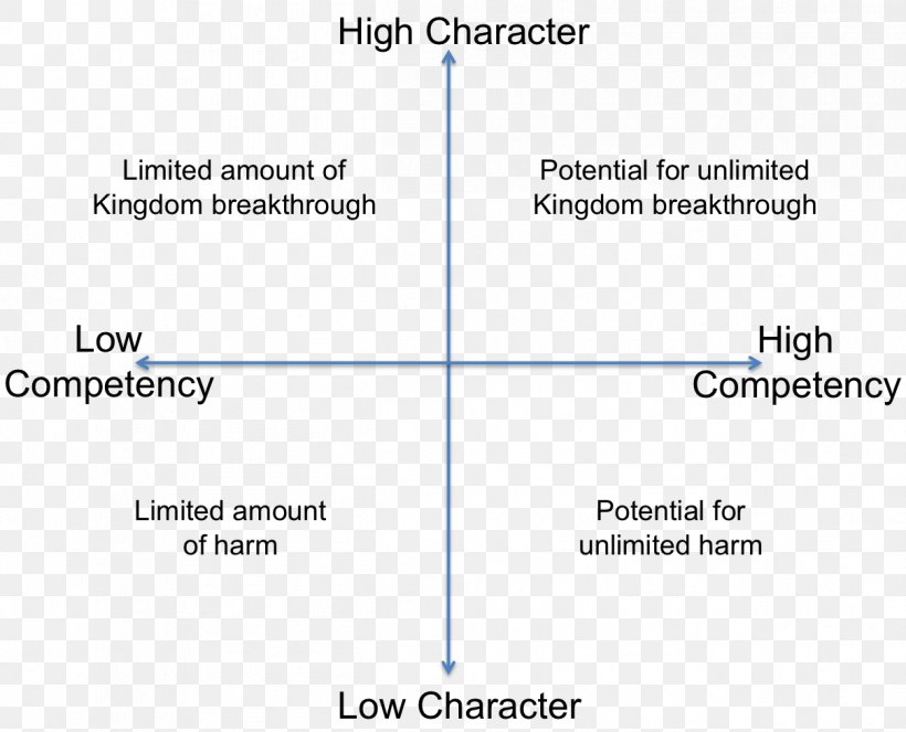 Competence Leadership Core Competency Information Diagram, PNG, 1209x978px, Competence, Andy Warhol, Area, Core Competency, Diagram Download Free