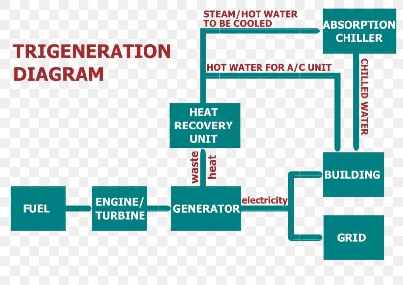 Trigeneration Cogeneration Process Flow Diagram Organization, PNG, 1086x768px, Trigeneration, Area, Automation, Biodiesel, Biofuel Download Free