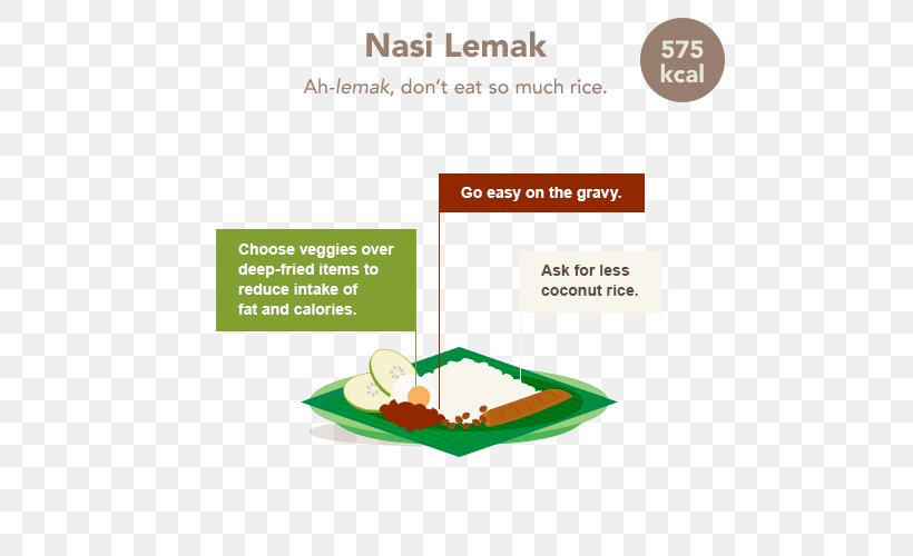 Nasi Lemak Brand, PNG, 500x500px, Nasi Lemak, Brand, Diagram, Dish, Fat Download Free