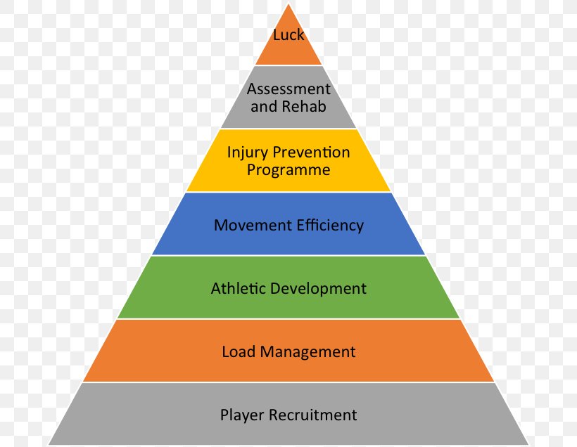 Pyramid Organizational Structure