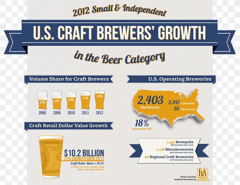 Craft Beer Microbrewery Beer In The United States, PNG, 970x749px, Beer, Advertising, Banner, Beer Brewing Grains Malts, Beer In The United States Download Free