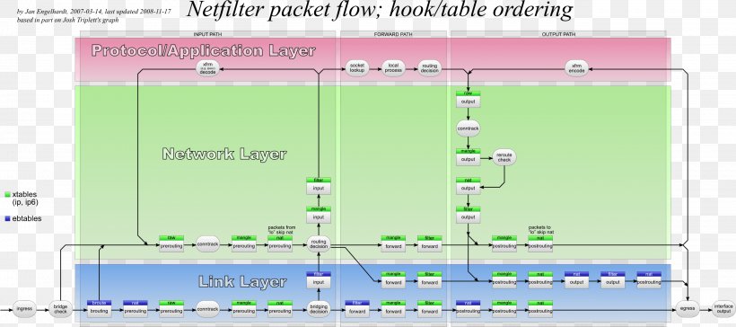 Iptables Network Packet SOCKS Netfilter Transmission Control Protocol, PNG, 2542x1131px, Iptables, Area, Client, Computer Servers, Diagram Download Free