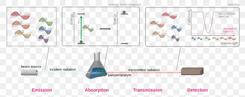 Light Absorption Electromagnetic Radiation Infrared Spectroscopy, PNG, 1520x606px, Light, Absorption, Brand, Diagram, Electromagnetic Radiation Download Free