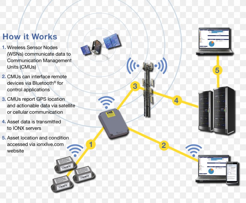 Computer Network Wireless Sensor Network Rail Transport Locomotive, PNG, 1896x1562px, 19inch Rack, Computer Network, Autorack, Cable, Communication Download Free