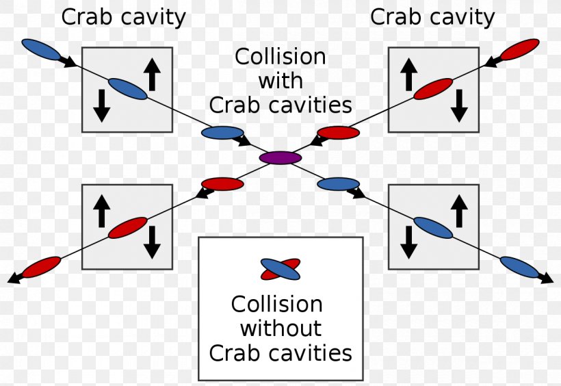 Crab Cavity KEKB Particle Accelerator Particle Beam Cavità Risonante, PNG, 1200x826px, Particle Accelerator, Area, Brand, Diagram, Electron Download Free