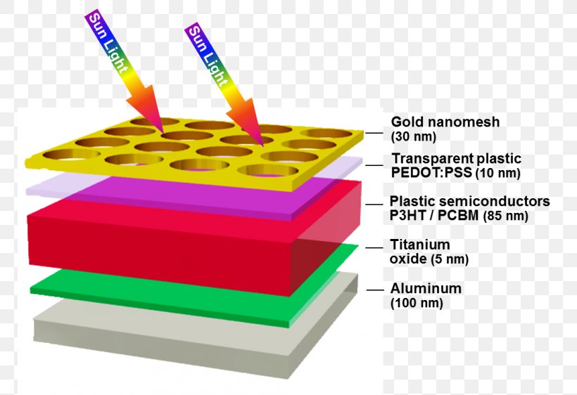 Organic Solar Cell Solar Energy Solar Cell Efficiency Solar Power, PNG, 770x562px, Solar Cell, Absorption, Diagram, Dyesensitized Solar Cell, Energy Download Free
