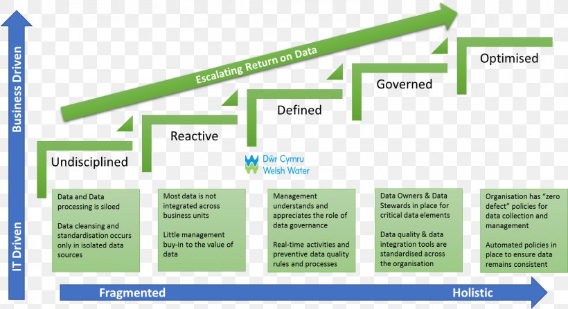 Data Governance NYSE:IRM Information Technology Master Data Management, PNG, 1612x879px, Data Governance, Area, Blog, Brand, Business Download Free