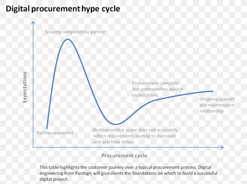 Hype Cycle Wikimedia Commons Diagram Wikimedia Foundation, PNG, 1038x774px, Hype Cycle, Area, Customer, Customer Experience, Diagram Download Free