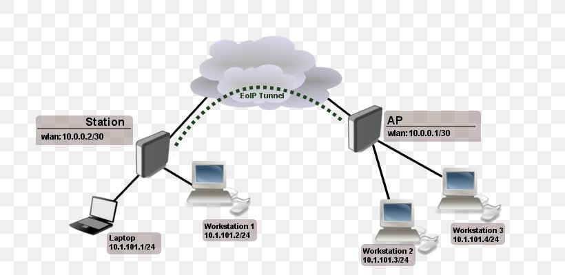 Tunneling Protocol MikroTik Ethernet Over IP Generic Routing Encapsulation IPsec, PNG, 745x400px, Tunneling Protocol, Bridging, Communication, Computer Network, Electronics Accessory Download Free