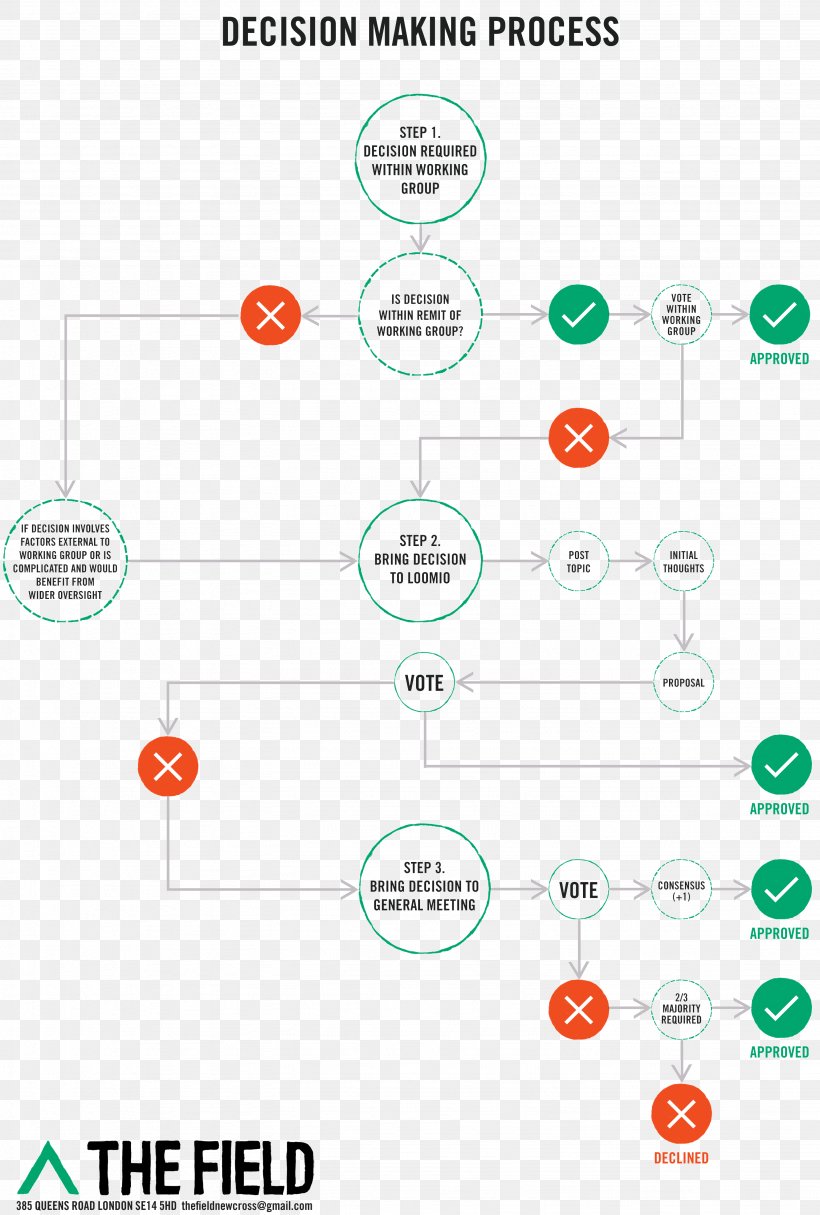 Flowchart Process Flow Diagram Consensus Decision-making, PNG, 3079x4564px, Flowchart, Area, Business Process Mapping, Chart, Choice Download Free