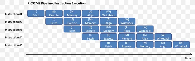 Instruction Pipelining Pipeline Execution Instruction Cycle Instruction Set Architecture, PNG, 1877x586px, Instruction Pipelining, Branch, Brand, Central Processing Unit, Computer Keyboard Download Free