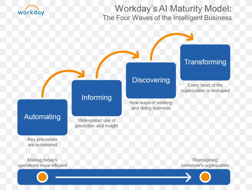 Artificial Intelligence Capability Maturity Model Organization Workday, Inc. Software As A Service, PNG, 740x619px, Artificial Intelligence, Area, Brand, Business, Business Requirements Download Free