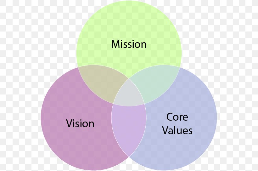 Vision Statement Brand Mission Statement Lanxess Logo, PNG, 563x543px, Vision Statement, Brand, Com, Communication, Con Artist Download Free