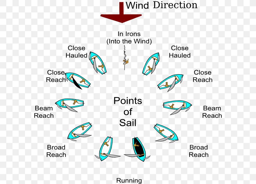 Sailing Ship Point Of Sail Sailboat Boating, PNG, 600x592px, Sailing, American Sailing Association, Area, Boat, Boating Download Free