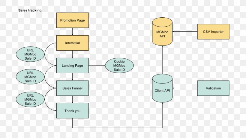 Brand Material Line, PNG, 960x540px, Brand, Communication, Cylinder, Diagram, Material Download Free