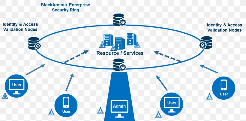 Technology Blockchain Enterprise Information Security Architecture Computer Security, PNG, 1441x709px, Technology, Area, Blockchain, Blue, Brand Download Free