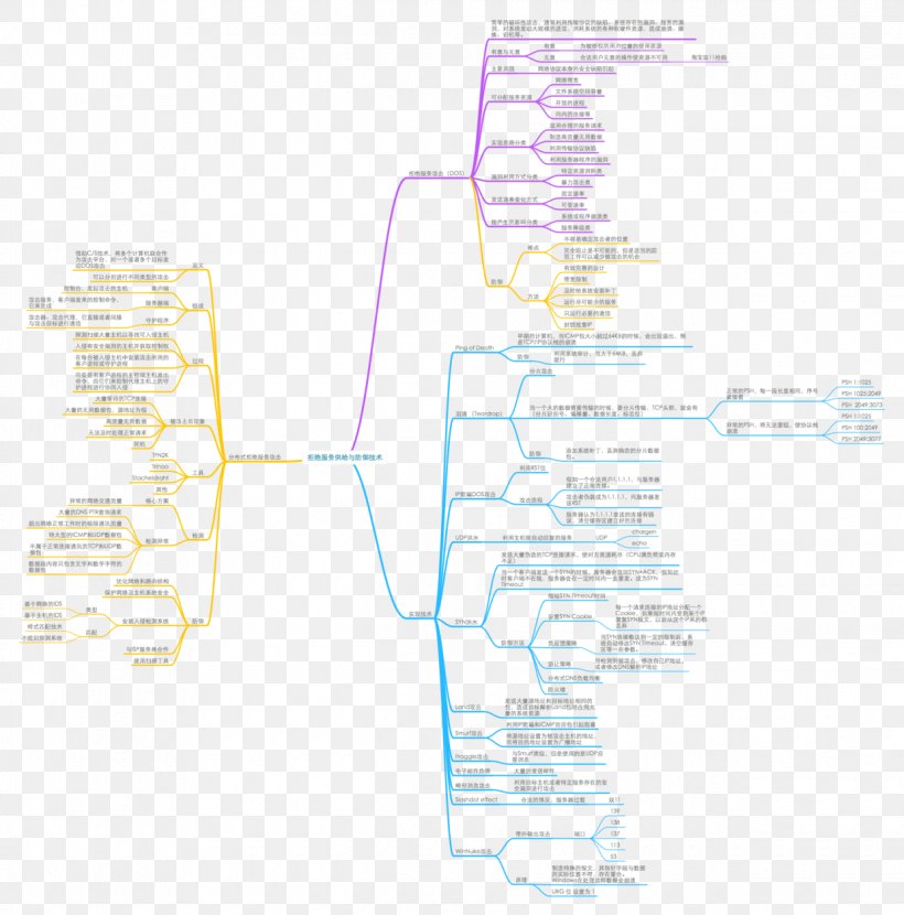 Denial-of-service Attack Network Security Mind Map Computer Network Spoofing Attack, PNG, 1240x1256px, Denialofservice Attack, Area, Computer Network, Computer Security, Cryptanalysis Download Free