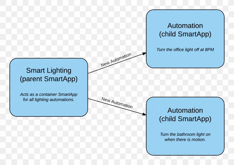 SmartThings Samsung Organization Diagram Groovy, PNG, 1800x1275px, Smartthings, Architecture, Area, Brand, Child Download Free