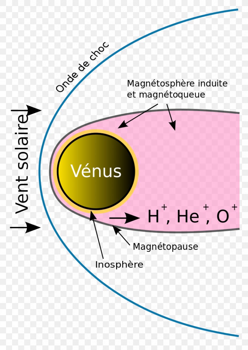 Magnetosphere Venus Solar Wind Atmosphere Of Earth, PNG, 850x1198px, Magnetosphere, Area, Atmosphere, Atmosphere Of Earth, Brand Download Free