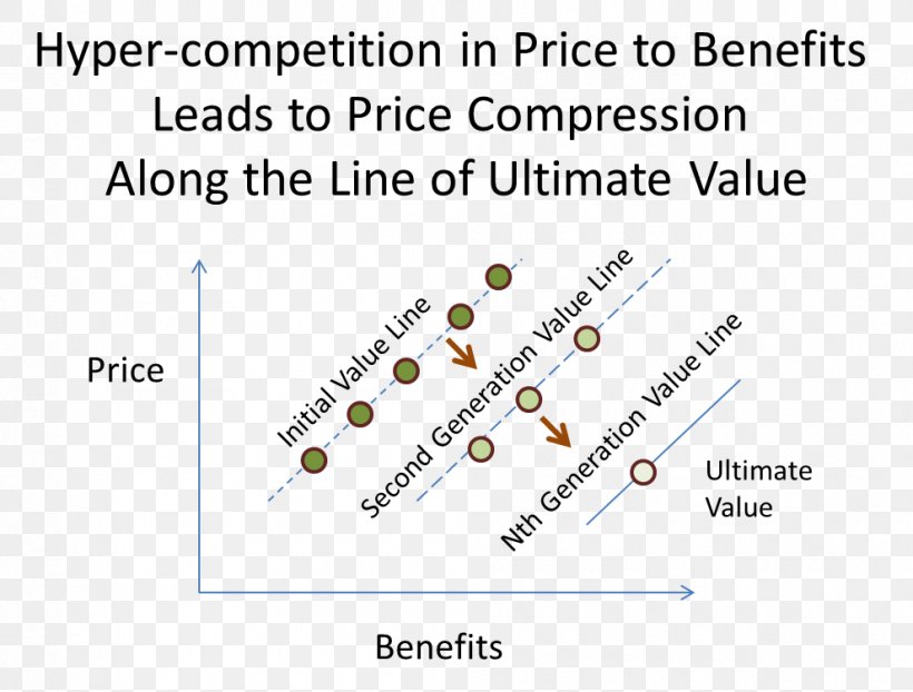 D'Aveni's 7S Framework Hypercompetition Management Perceptual Mapping, PNG, 990x751px, Hypercompetition, Brand, Competition, Diagram, Document Download Free