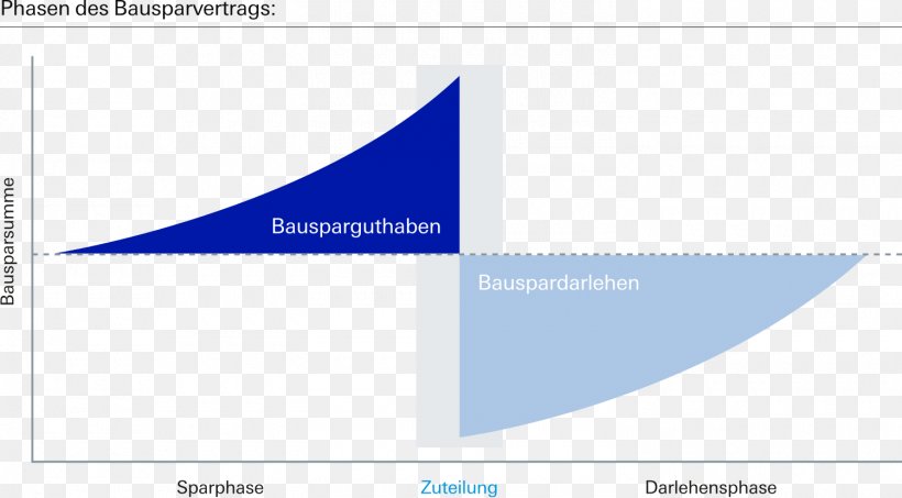 Deutsche Bank Bauspar AG Bausparvertrag Fidor Bank, PNG, 1500x830px, Deutsche Bank, Area, Bank, Brand, Broker Download Free