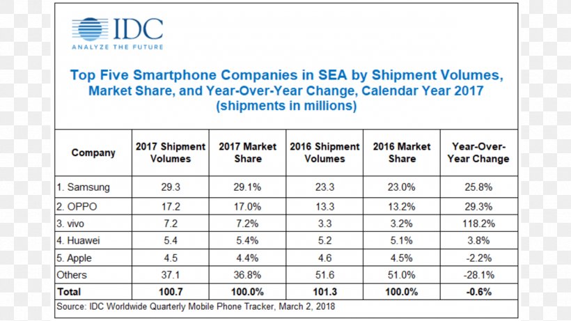 Smartphone 0 Mobile Phones Southeast Asia Market, PNG, 1280x720px, 2017, Smartphone, Area, Business, Diagram Download Free