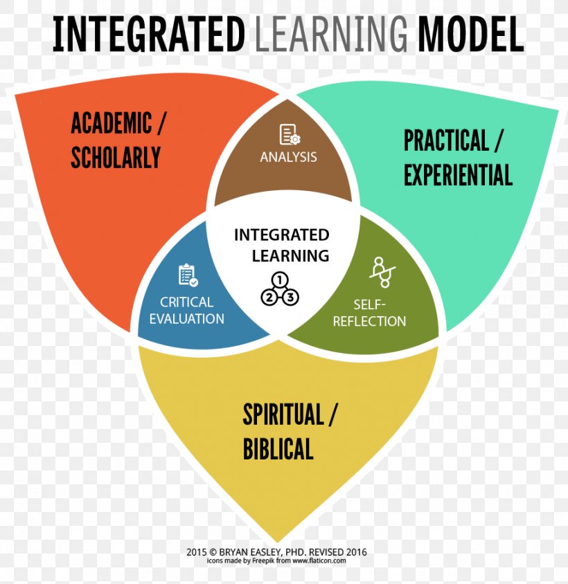 Integrative Learning Medical Education New Learning, PNG, 915x942px, Integrative Learning, Area, Brand, Communication, Conceptual Model Download Free