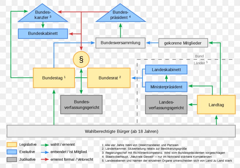 Germany Political System Politics German Reunification Political Structure, PNG, 2000x1404px, Germany, Area, Brand, Chancellor Of Germany, Constitution Download Free