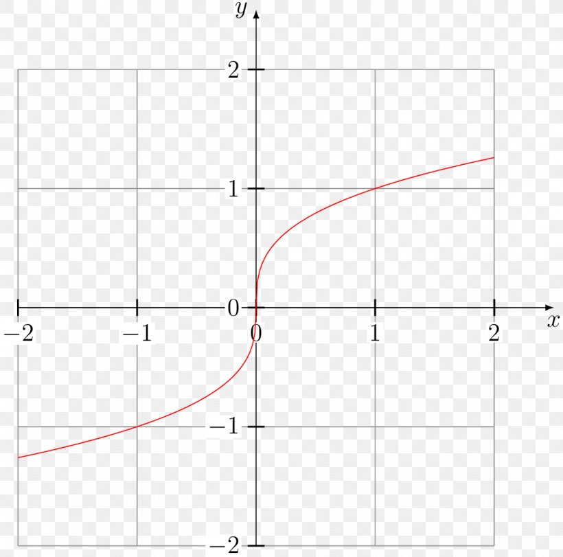 Sign Function Absolute Value Graph Of A Function Domain Of A Function, PNG, 1117x1105px, Sign Function, Absolute Value, Algebra, Area, Diagram Download Free