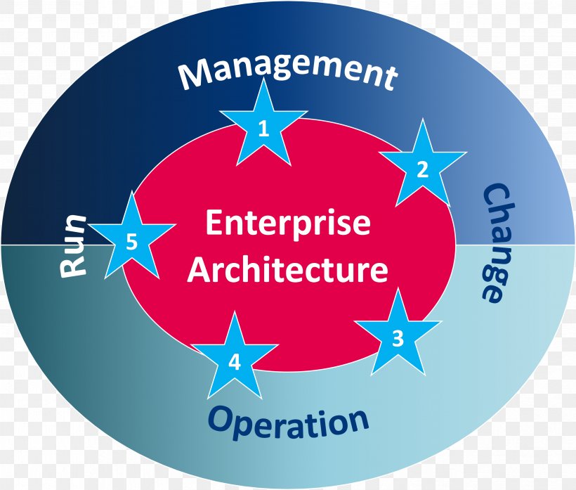 Enterprise Architecture Business Architecture The Open Group Architecture Framework Organization, PNG, 3406x2896px, Enterprise Architecture, Architecture, Area, Brand, Business Architecture Download Free