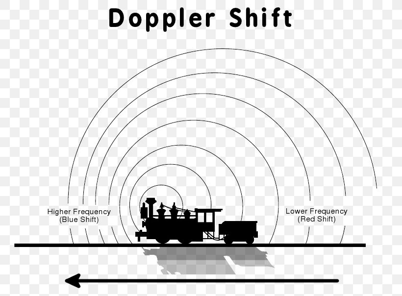 Doppler Effect Doppler Radar Wave Sound Clip Art, PNG, 792x604px, Watercolor, Cartoon, Flower, Frame, Heart Download Free