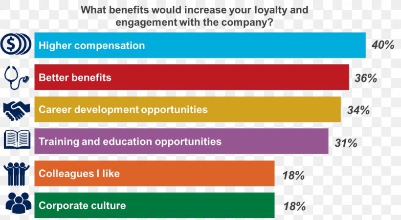 Employee Benefits Employee Engagement Organizational Culture Training And Development, PNG, 1024x564px, Employee Benefits, Area, Blue, Brand, Business Download Free
