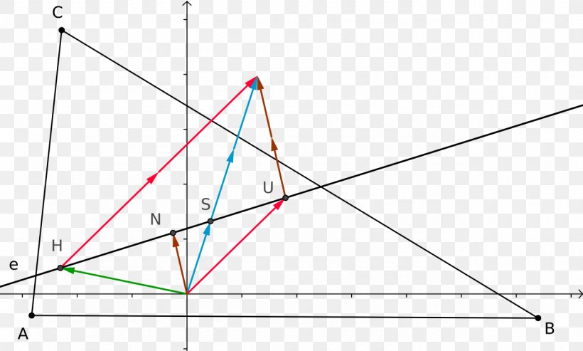 Triangle Euler Line Point, PNG, 1280x771px, Triangle, Area, Diagram, Euler Line, Leonhard Euler Download Free