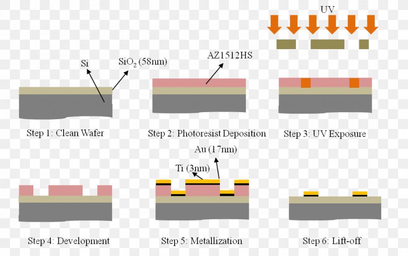 Photolithography Electron-beam Lithography Nanoimprint Lithography Laser, PNG, 1052x662px, Photolithography, Area, Brand, Business Process, Diagram Download Free