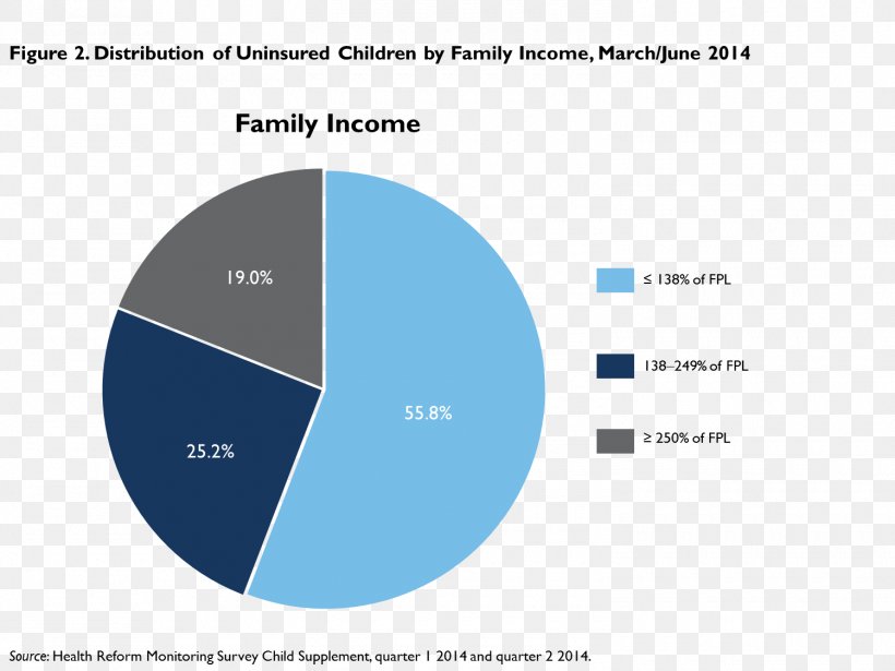 Patient Protection And Affordable Care Act Children's Health Insurance Program Health Care, PNG, 1500x1126px, Health Insurance, Brand, Child, Diagram, Health Download Free