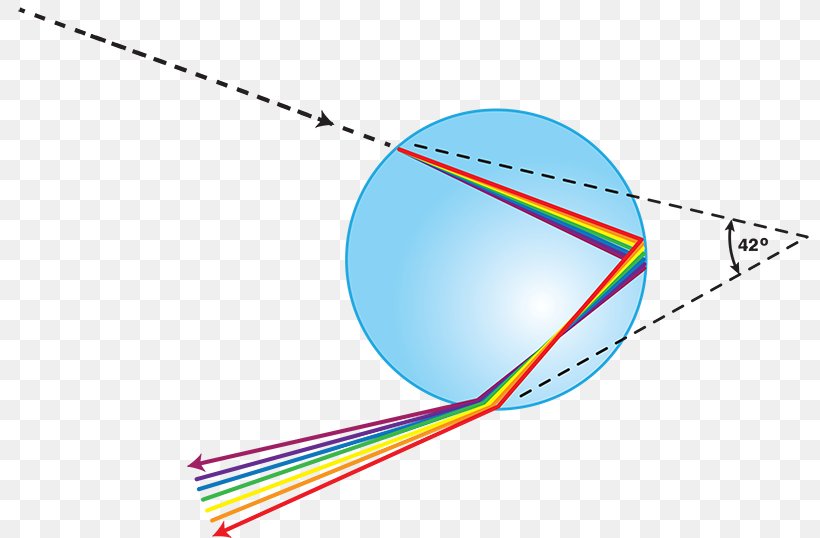 Light Rainbow Drop Refraction Water, PNG, 800x538px, Light, Area, Atmosphere Of Earth, Color, Diagram Download Free