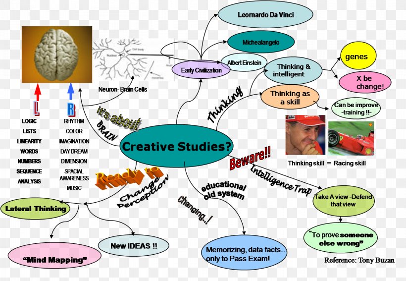 Mind Map Divergent Thinking Thought Creativity, PNG, 1365x945px, Mind Map, Area, Conceptdraw Mindmap, Convergent Thinking, Creativity Download Free