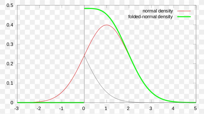 Folded Normal Distribution Statistics Probability Distribution Probability Theory, PNG, 1024x576px, Normal Distribution, Area, Brand, Diagram, Dice Download Free