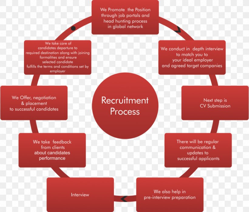 Organization Recruitment Business Process Sourcing, PNG, 872x742px, Organization, Brand, Business, Business Process, Communication Download Free