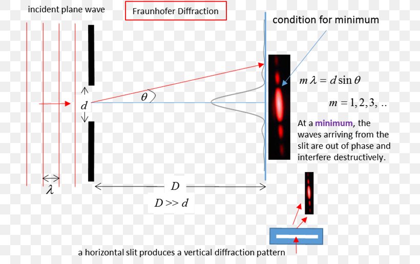 Fraunhofer Diffraction Wave Aperture Fresnel Diffraction, PNG, 737x517px, Diffraction, Aperture, Area, Diagram, Fraunhofer Diffraction Download Free