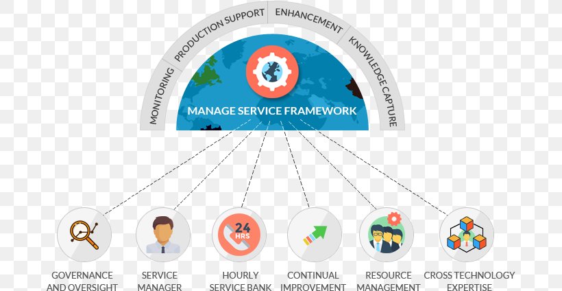 Managed Services Software Framework Technical Support Information Technology Application Framework, PNG, 684x424px, Managed Services, Analytics, Application Framework, Brand, Customer Service Download Free